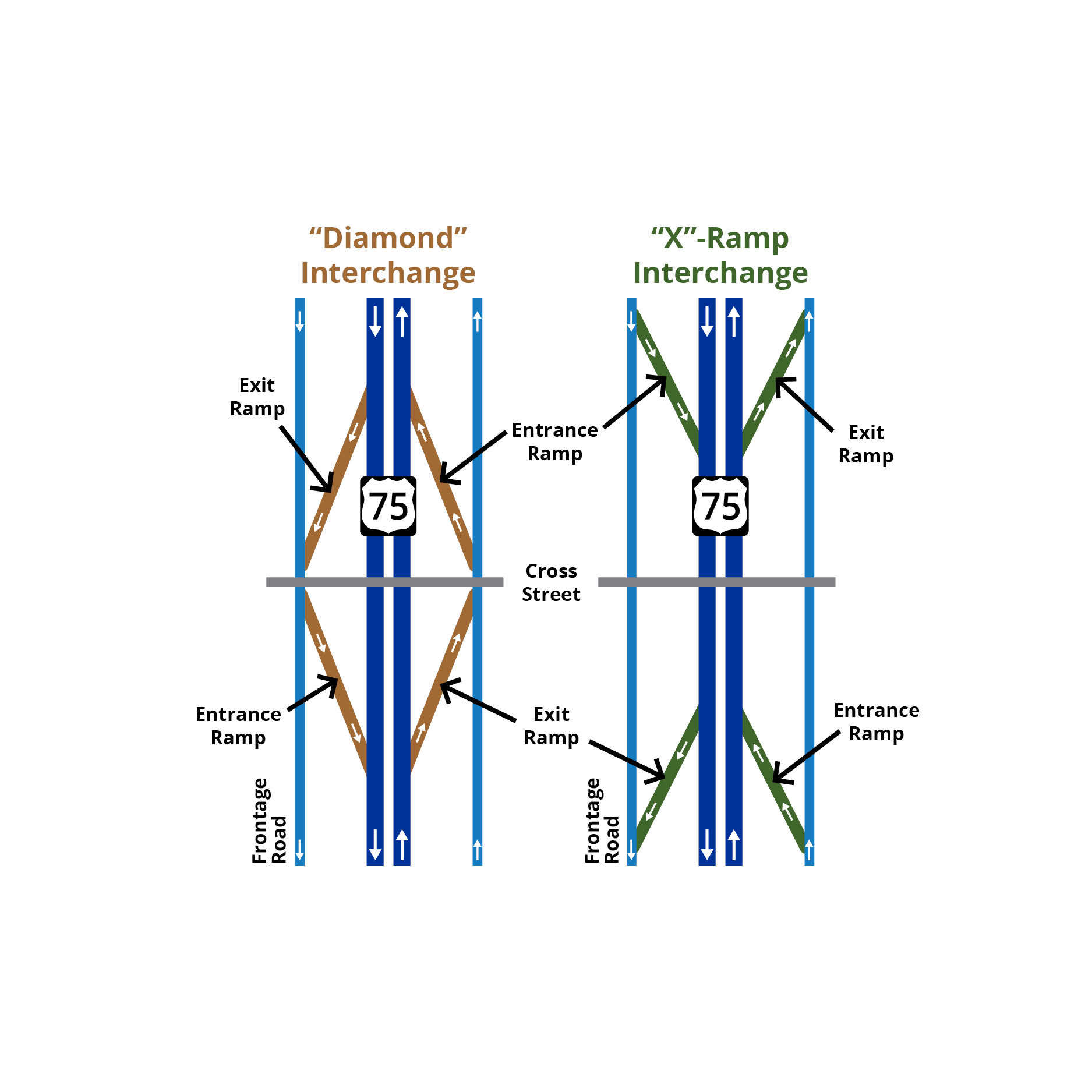 Stylized diagrams of a comparing a diamond interchange and an x-ramp interchange. The side-by-side comparison highlights the significant traffic pattern differences.